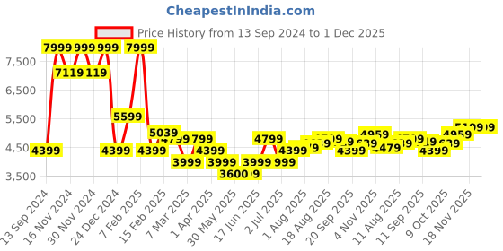tatacliq.com Allen Solly Yellow Textured Sling Handbag allen solly Price History Graph from 13 Sep 2024 to 1 Dec 2025