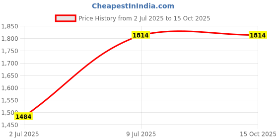 tatacliq.com Allen Solly Yellow Textured Sling Handbag allen solly Price History Graph from 2 Jul 2025 to 15 Oct 2025