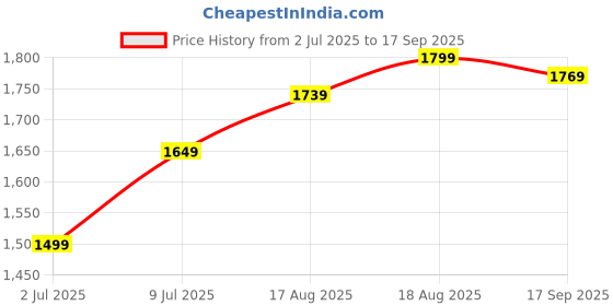 tatacliq.com Allen Solly Yellow Textured Sling Handbag allen solly Price History Graph from 2 Jul 2025 to 17 Sep 2025