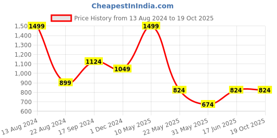 tatacliq.com Allen Solly Yellow Textured Tie allen solly Price History Graph from 13 Aug 2024 to 17 Oct 2025