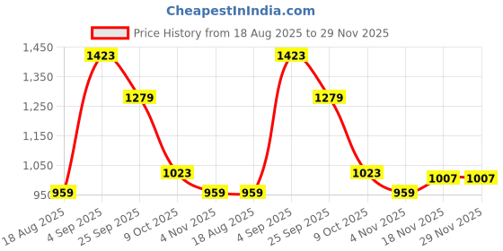 tatacliq.com Allen Solly Yellow Textured Wallet allen solly Price History Graph from 18 Aug 2025 to 29 Nov 2025