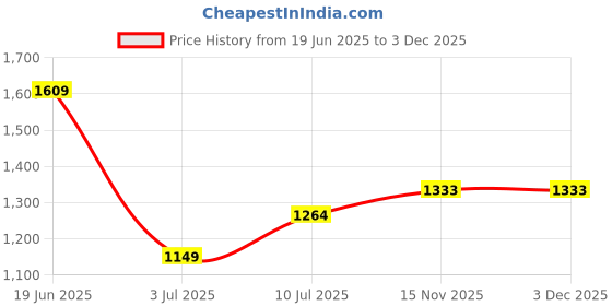 tatacliq.com Allen Solly Yellow Viscose Regular Fit Floral Tops allen solly Price History Graph from 19 Jun 2025 to 3 Dec 2025