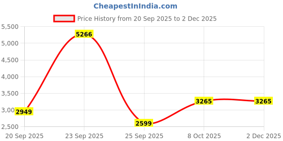 tatacliq.com Allen Solly Z Black Regular Fit Quilted Jacket allen solly Price History Graph from 20 Sep 2025 to 2 Dec 2025