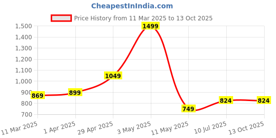 tatacliq.com allen solly Allen SollyNavy Cotton Regular fit Print T-shirt allen solly Price History Graph from 11 Mar 2025 to 12 Oct 2025