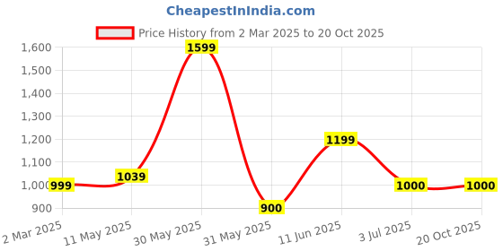 tatacliq.com allen solly Allen SollyNavy Cotton Regular fit Solid Jeans allen solly Price History Graph from 2 Mar 2025 to 18 Oct 2025