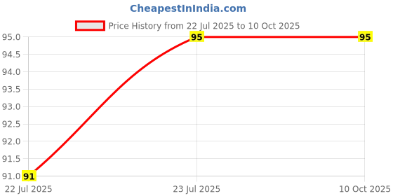 tatacliq.com Allure Pumice Stone Blue BPS 02B - 1 Pc allure Price History Graph from 22 Jul 2025 to 10 Oct 2025