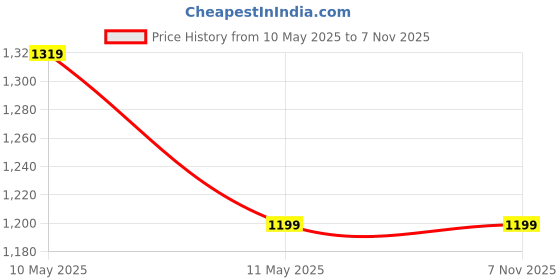 tatacliq.com Almaty Brown Cotton Slim Fit Printed Shirt almaty Price History Graph from 10 May 2025 to 3 Nov 2025