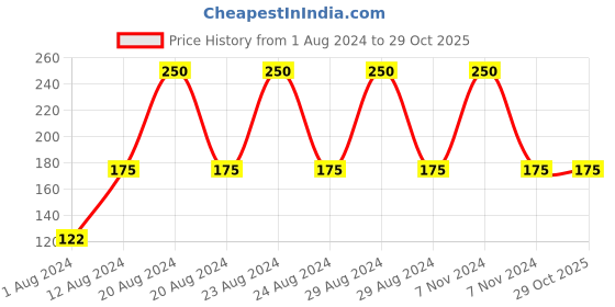 tatacliq.com jeva Aloevera Gel for Young Radiant Skin & Hair - 380 ml jeva Price History Graph from 1 Aug 2024 to 29 Oct 2025