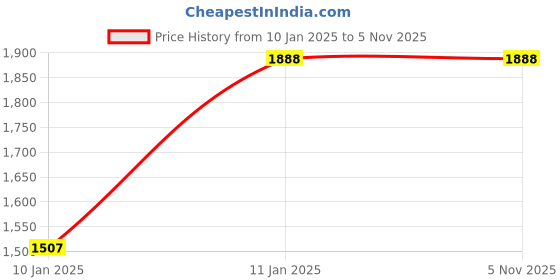 tatacliq.com Alogic SmartConnect 2m Mini Display Port to VGA Cable - Male to Male (Black) alogic Price History Graph from 10 Jan 2025 to 5 Nov 2025