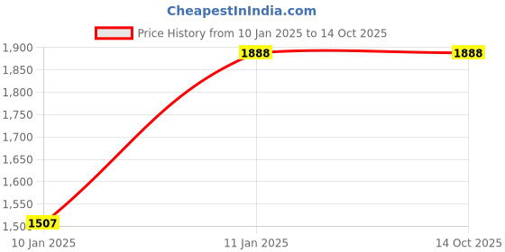 tatacliq.com Alogic Ultra USB-C to RJ45 Gigabit Ethernet Adapter 15cm (Space Grey) alogic Price History Graph from 10 Jan 2025 to 14 Oct 2025