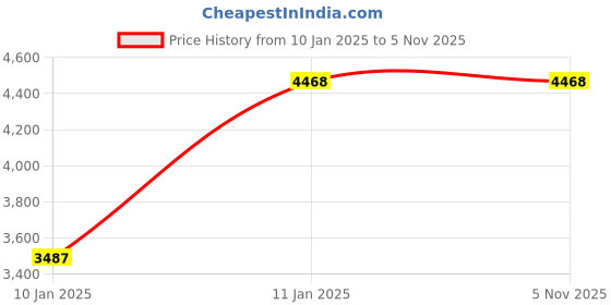 tatacliq.com Alogic USB-C Power Adapter with 60W Power Delivery (Black) alogic Price History Graph from 10 Jan 2025 to 5 Nov 2025