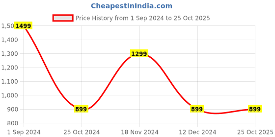 tatacliq.com puma Alpha Hoodie Youth Regular Fit puma Price History Graph from 1 Sep 2024 to 25 Oct 2025