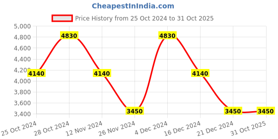 tatacliq.com victorinox Altitude Eau de Toilette for Men - 100 ml victorinox Price History Graph from 25 Oct 2024 to 30 Oct 2025