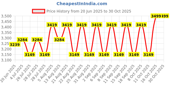 tatacliq.com hie Amaira hie Price History Graph from 20 Jun 2025 to 30 Oct 2025