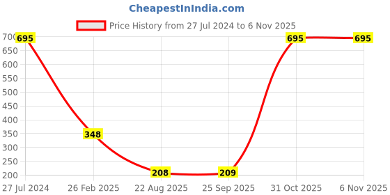 tatacliq.com Amante Almond Hipster amante Price History Graph from 27 Jul 2024 to 5 Nov 2025
