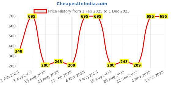 tatacliq.com Amante Almond Hipster amante Price History Graph from 1 Feb 2025 to 30 Nov 2025
