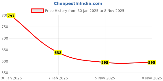 tatacliq.com Amante Baby Pink Lace Work Camisole amante Price History Graph from 30 Jan 2025 to 7 Nov 2025