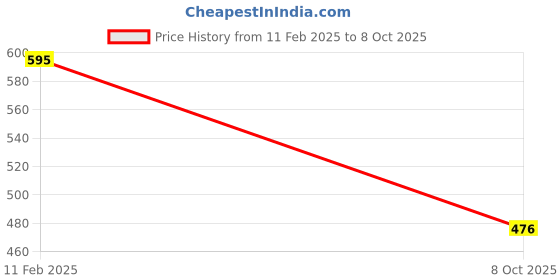 tatacliq.com Amante Beige Full Coverage Full Coverage Bra amante Price History Graph from 11 Feb 2025 to 8 Oct 2025