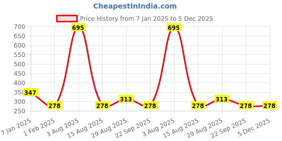 tatacliq.com Amante Beige Non Wired Non Padded Everyday Bra amante Price History Graph from 7 Jan 2025 to 5 Dec 2025