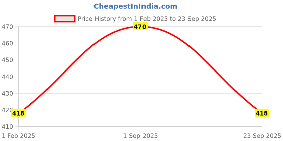 tatacliq.com Amante Beige Printed Pyjamas amante Price History Graph from 1 Feb 2025 to 23 Sep 2025