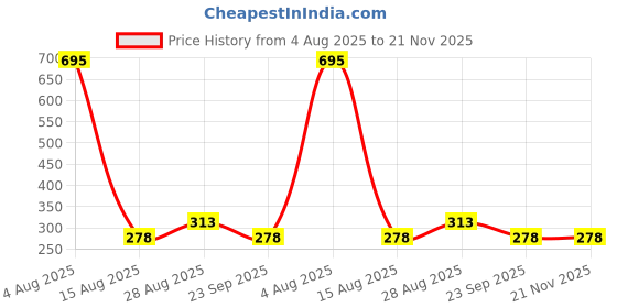 tatacliq.com Amante Beige Printed T-Shirt amante Price History Graph from 4 Aug 2025 to 20 Nov 2025