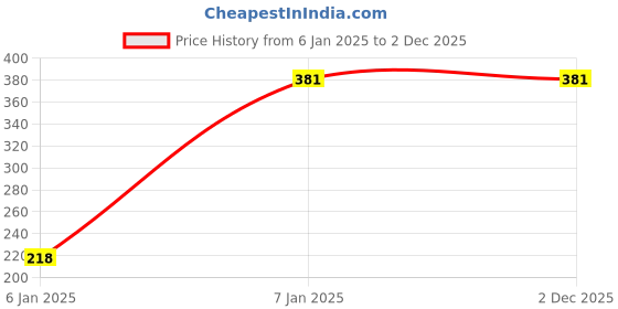 tatacliq.com Amante Black & Grey Hipster Panties - Pack Of 3 amante Price History Graph from 6 Jan 2025 to 2 Dec 2025