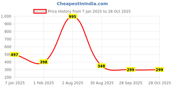 tatacliq.com Amante Black & Lava Non Wired Non Padded Reversible Sports Bra amante Price History Graph from 7 Jan 2025 to 27 Oct 2025