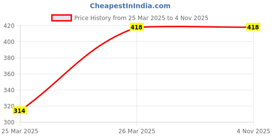 tatacliq.com Amante Black & White Dots Non Wired Padded T-Shirt Bra amante Price History Graph from 25 Mar 2025 to 4 Nov 2025