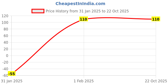 tatacliq.com Amante Black Bikini Panty amante Price History Graph from 31 Jan 2025 to 22 Oct 2025