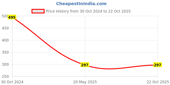 tatacliq.com Amante Black Bikini Panty amante Price History Graph from 30 Oct 2024 to 21 Oct 2025