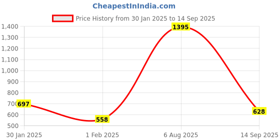 tatacliq.com Amante Black Cotton Joggers amante Price History Graph from 30 Jan 2025 to 14 Sep 2025