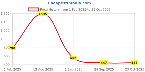 tatacliq.com Amante Black Cotton Sports Sweatshirt amante Price History Graph from 1 Feb 2025 to 22 Oct 2025