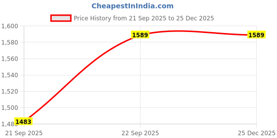 tatacliq.com Amante Black Flared Fit Solid Track Pants amante Price History Graph from 21 Sep 2025 to 25 Dec 2025
