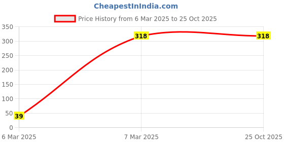 tatacliq.com Amante Black Full Coverage T-Shirt Bra amante Price History Graph from 6 Mar 2025 to 24 Oct 2025