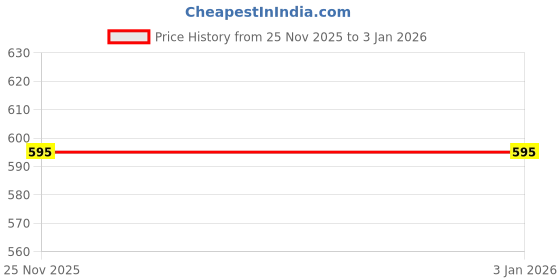 tatacliq.com Amante Black Hipster Panty amante Price History Graph from 25 Nov 2025 to 31 Dec 2025