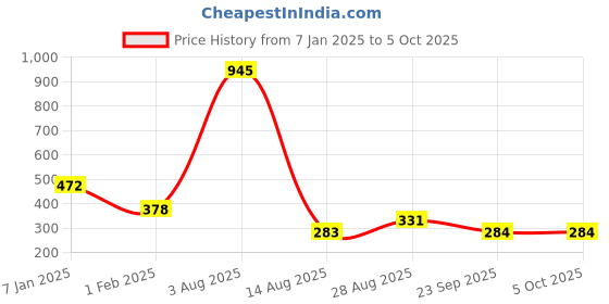 tatacliq.com Amante Black Non Wired Non Padded Full Coverage Bra amante Price History Graph from 7 Jan 2025 to 4 Oct 2025