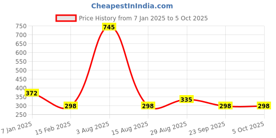 tatacliq.com Amante Black Non Wired Non Padded Full Coverage Bra amante Price History Graph from 7 Jan 2025 to 4 Oct 2025