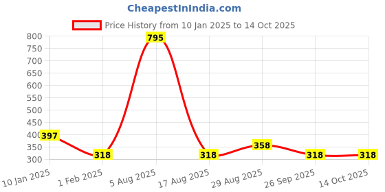 tatacliq.com Amante Black Non Wired Non Padded Full Coverage Bra amante Price History Graph from 10 Jan 2025 to 13 Oct 2025