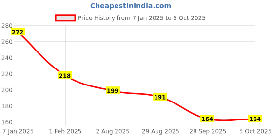 tatacliq.com Amante Black Non Wired Non Padded Full Coverage Bra amante Price History Graph from 7 Jan 2025 to 4 Oct 2025