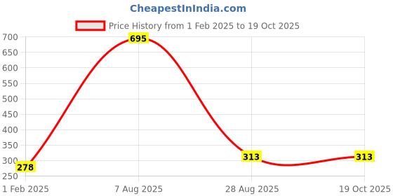 tatacliq.com Amante Black Non Wired Non Padded Full Coverage Bra amante Price History Graph from 1 Feb 2025 to 18 Oct 2025