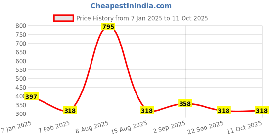tatacliq.com Amante Black Non Wired Non Padded Full Coverage Bra amante Price History Graph from 7 Jan 2025 to 10 Oct 2025