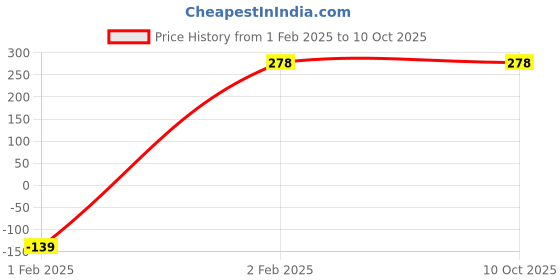 tatacliq.com Amante Black Non Wired Non Padded Full Coverage Bra amante Price History Graph from 1 Feb 2025 to 10 Oct 2025