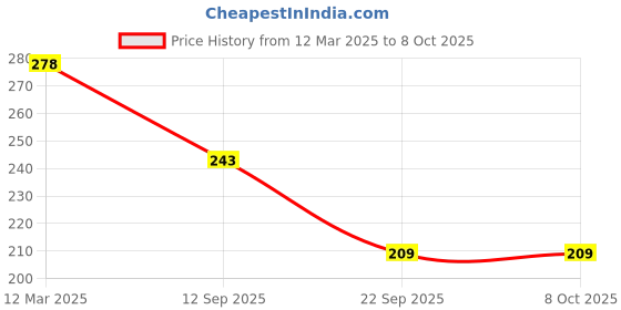 tatacliq.com Amante Black Non Wired Non Padded Full Coverage Bra amante Price History Graph from 12 Mar 2025 to 8 Oct 2025