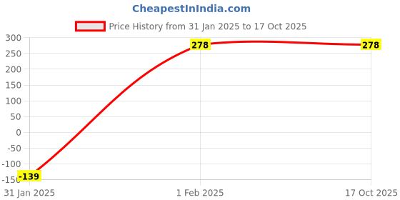 tatacliq.com Amante Black Non Wired Non Padded Full Coverage Bra amante Price History Graph from 31 Jan 2025 to 16 Oct 2025