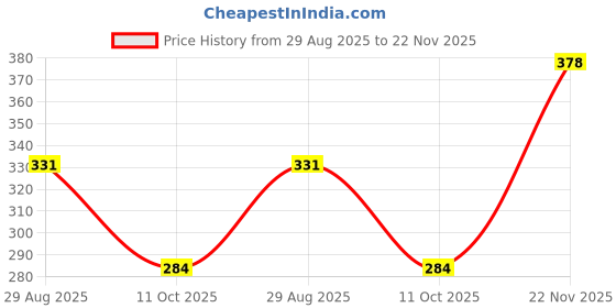 tatacliq.com Amante Black Non Wired Non Padded Full Coverage Bra amante Price History Graph from 29 Aug 2025 to 22 Nov 2025