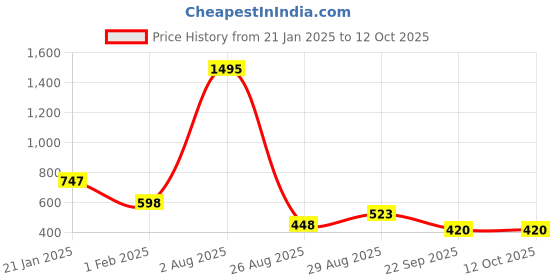 tatacliq.com Amante Black Non Wired Non Padded Minimizer Bra amante Price History Graph from 21 Jan 2025 to 11 Oct 2025