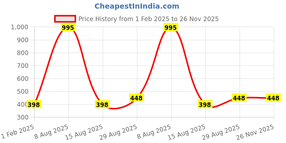 tatacliq.com Amante Black Non Wired Non Padded Minimizer Bra amante Price History Graph from 1 Feb 2025 to 25 Nov 2025
