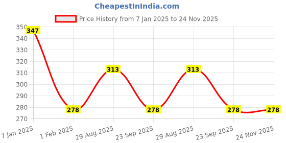 tatacliq.com Amante Black Non Wired Non Padded Minimizer Bra amante Price History Graph from 7 Jan 2025 to 24 Nov 2025