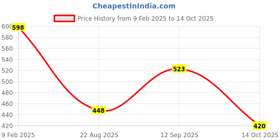 tatacliq.com Amante Black Non Wired Non Padded Minimizer Bra amante Price History Graph from 9 Feb 2025 to 14 Oct 2025