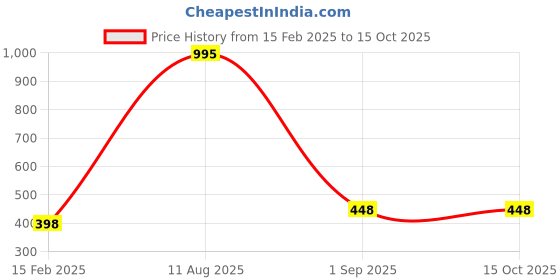 tatacliq.com Amante Black Non Wired Non Padded Minimizer Bra amante Price History Graph from 15 Feb 2025 to 13 Oct 2025